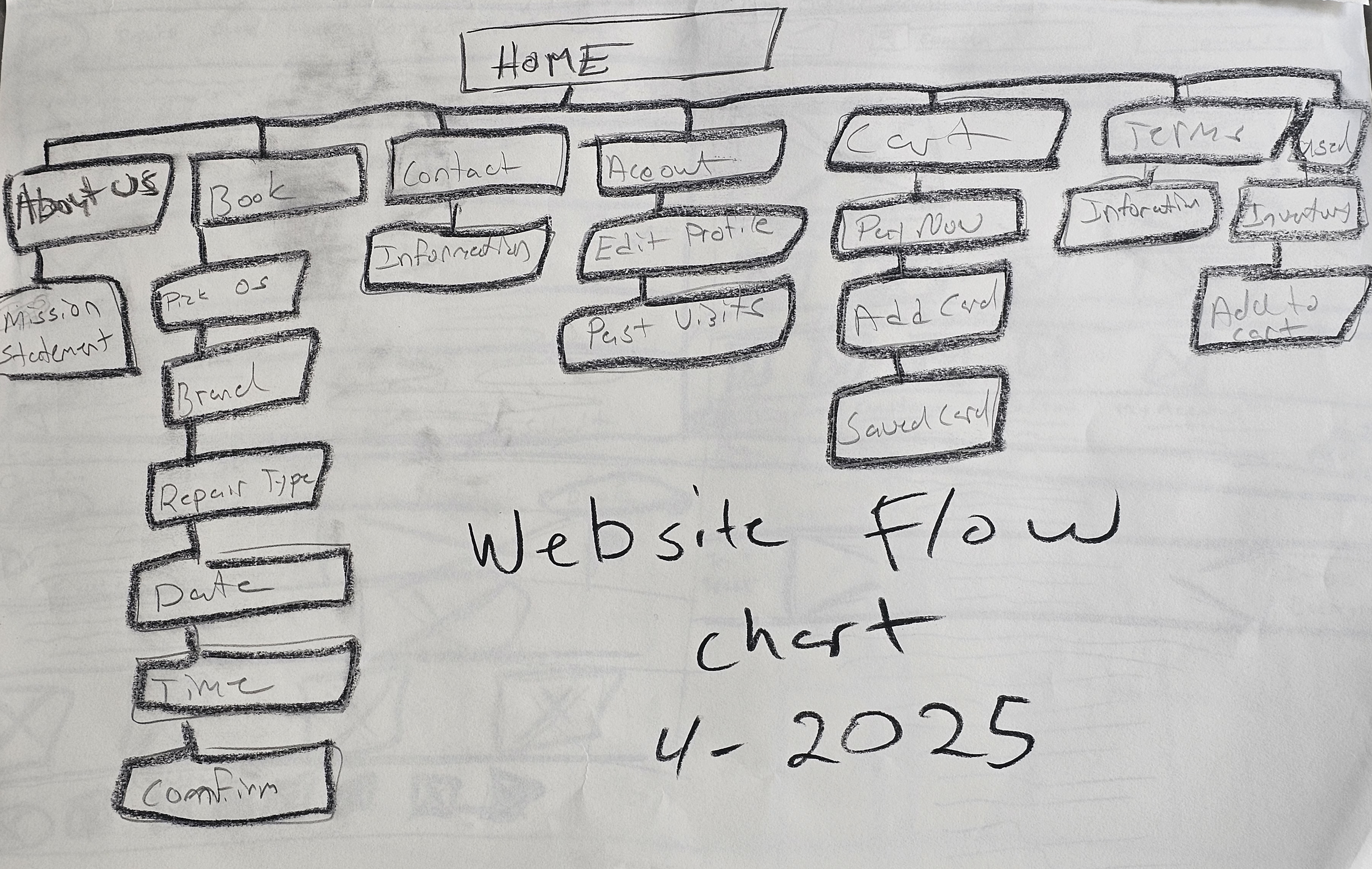 Hand-drawn website flow chart sketch of website flow chart, including navigation and content placement.
